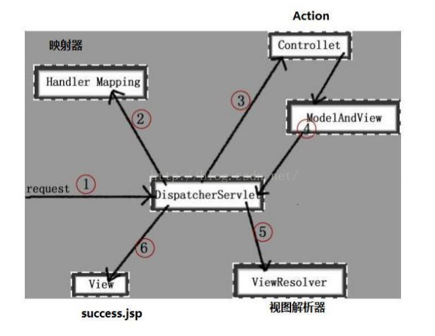 spring mvc 工作流程