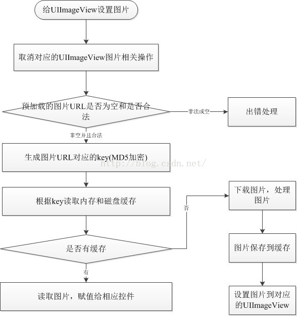 SDWebImage源码解析
