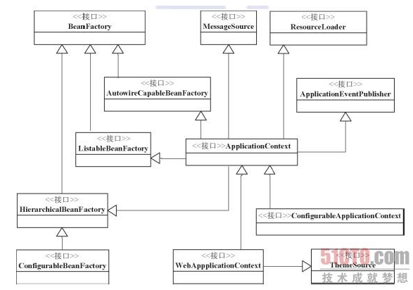 Spring-beans接口关系图
