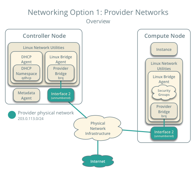 Provider network