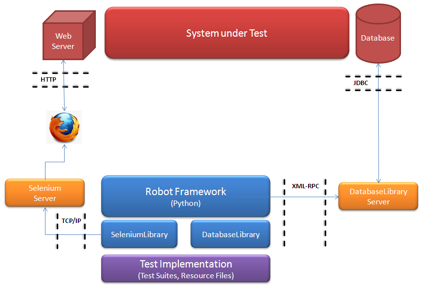 Overview on the "Testing Architecture"