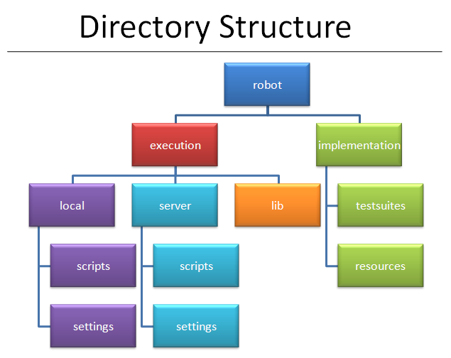 Project Directory Structure