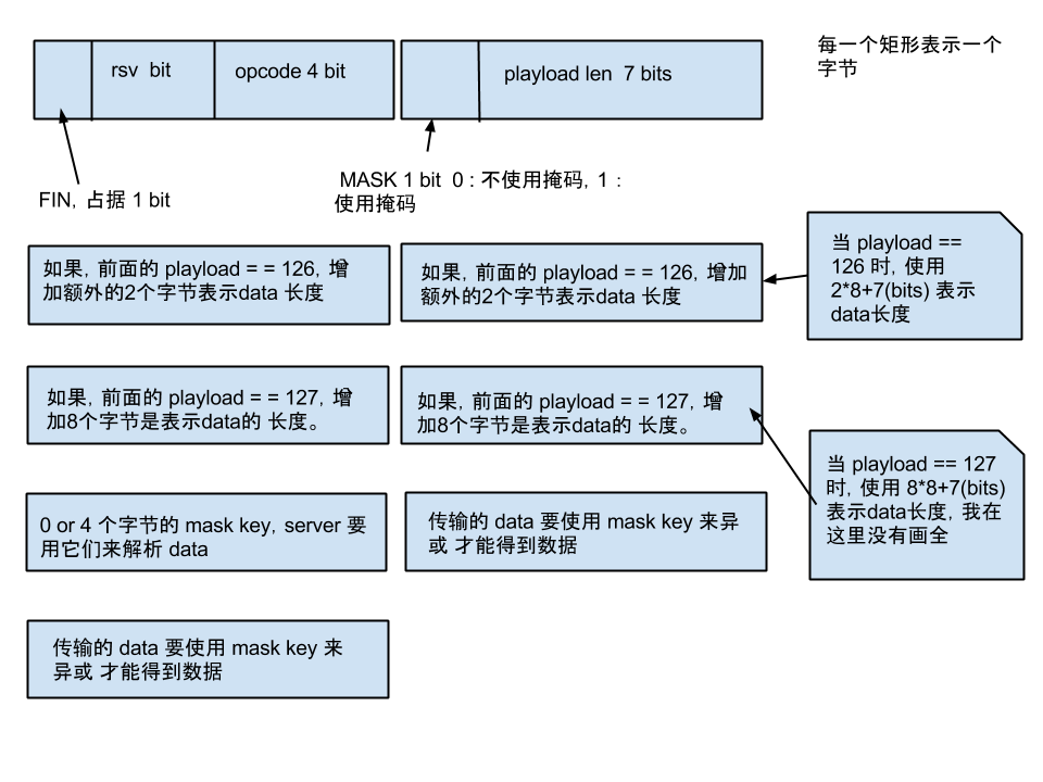 websocket 协议中的 数据传输帧的格式