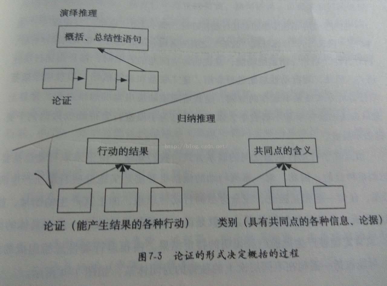 第7章 概括各组思想