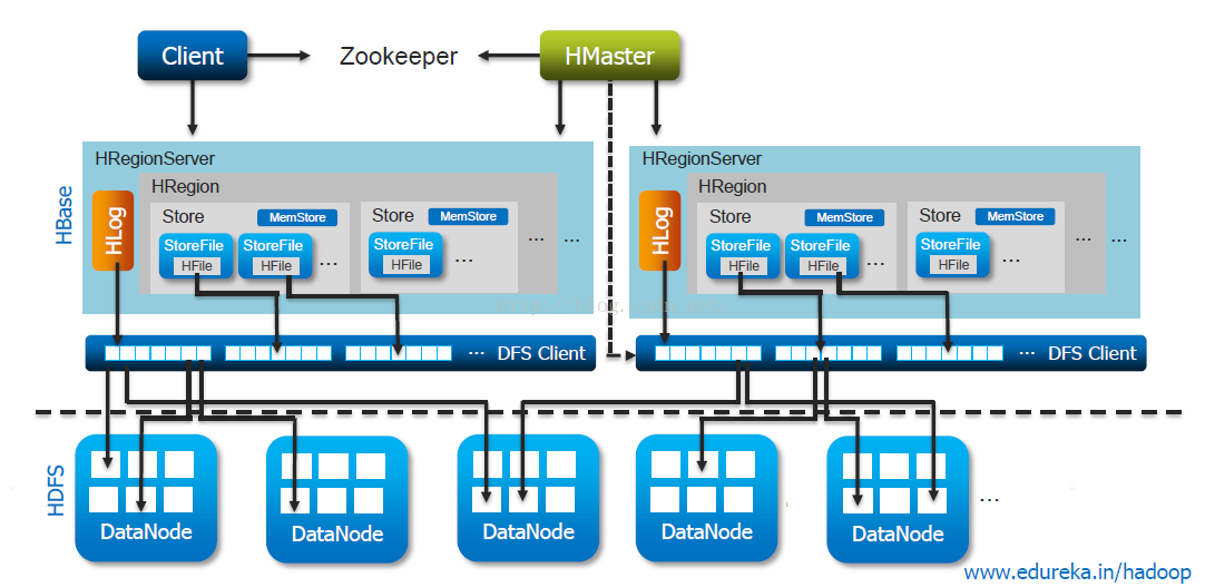 Download file store. HBASE архитектура. HBASE Hadoop. Apache HBASE. HBASE надежность в рамках кластера.