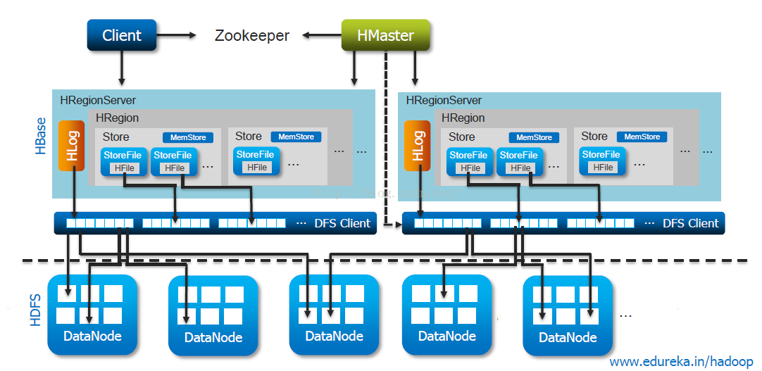 Архитектура Apache. Hadoop HBASE. Архитектура хранилища s3. HBASE структура. Hmaster