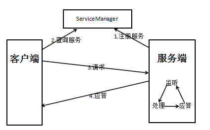 客户端调用系统服务过程