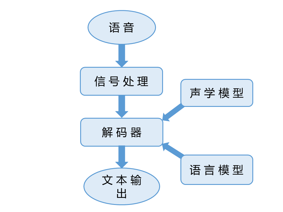 语音识别基本框架