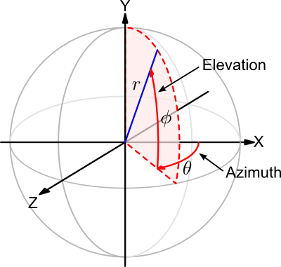3D Coordinates_3d polar coordinate-CSDN博客