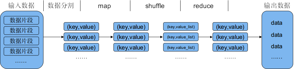 MapReduce处理流程图