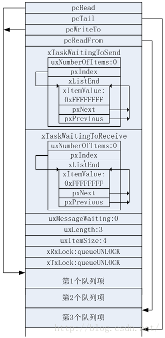【freeRTOS】操作系统之二-队列