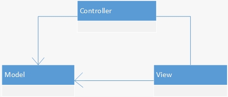 MVC