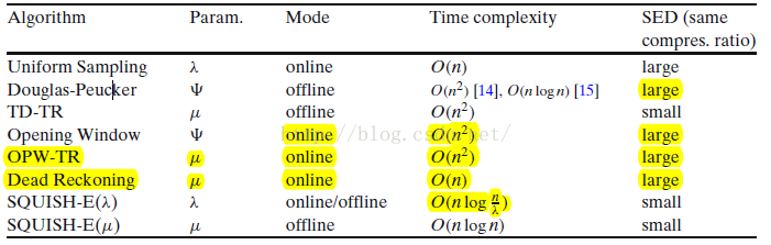 Opening Window Time Ratio (OPW-TR) 的多线程实现 C/C++