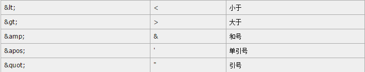 XML实体字符