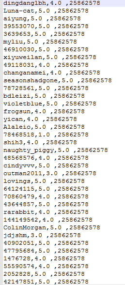 Python分析和实现基于用户和Item的协同过滤算法