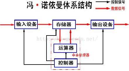 冯诺依曼计算机结构