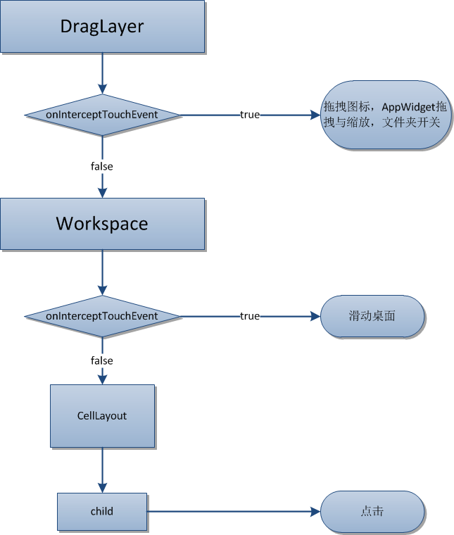 大概的分工