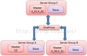 Mysql中间件研究