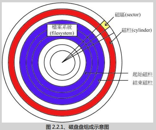 磁盘组成示意图