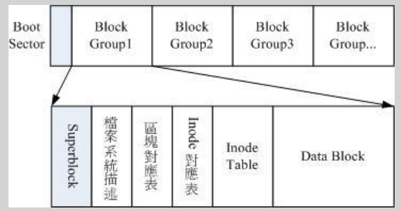 Linux磁盘与文件系统Ext2