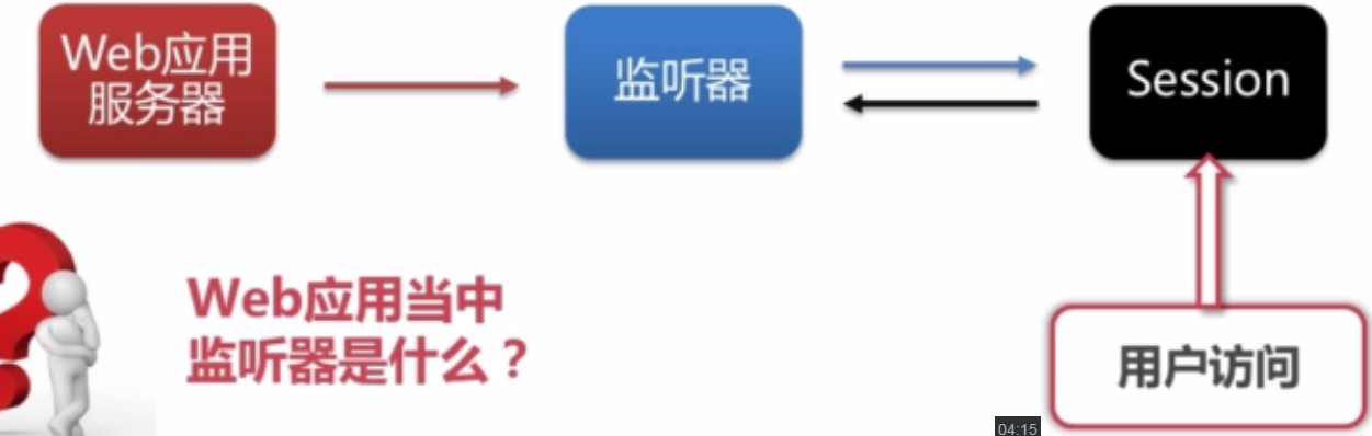 监听器的意义