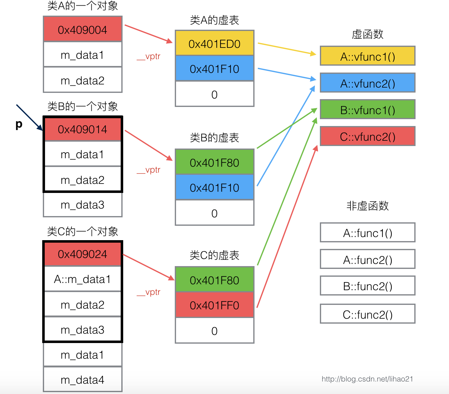 类A，类Ｂ，类Ｃ的对象模型