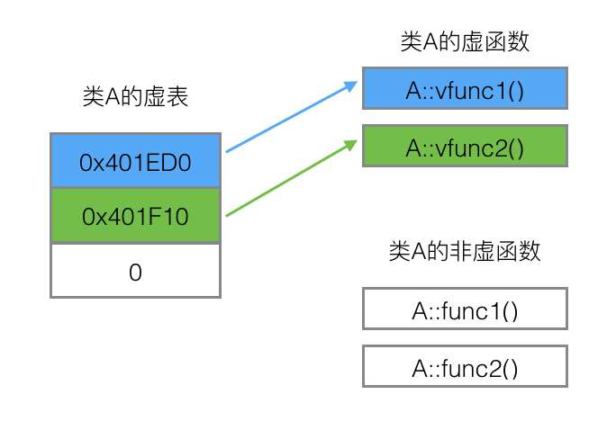 类Ａ虚表