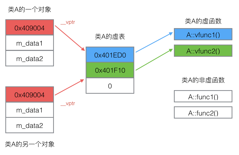 类Ａ对象与其虚表