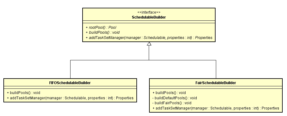 SchedulableBuilder继承关系