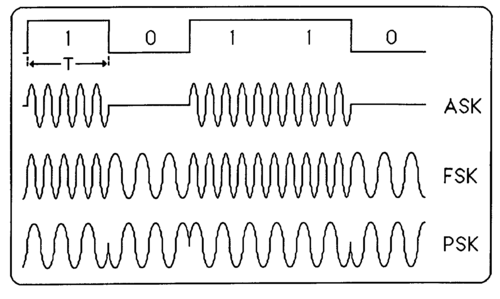 数字带通传输系统二进制数字调制