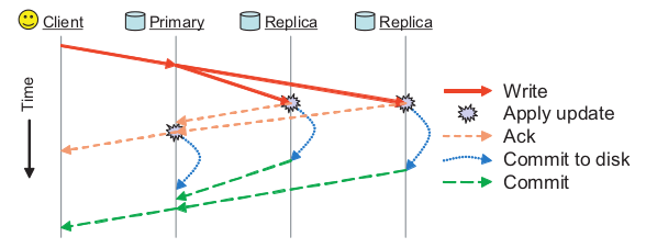 ceph翻译 Ceph: A Scalable, High-Performance Distributed File System