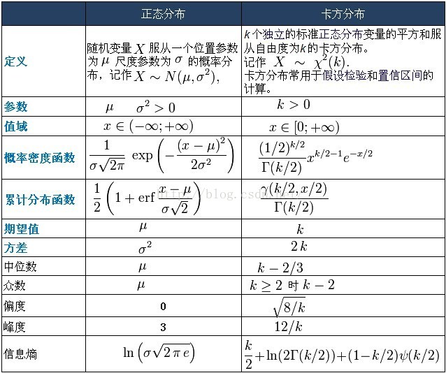 统计学（三）：几种常见的概率分布