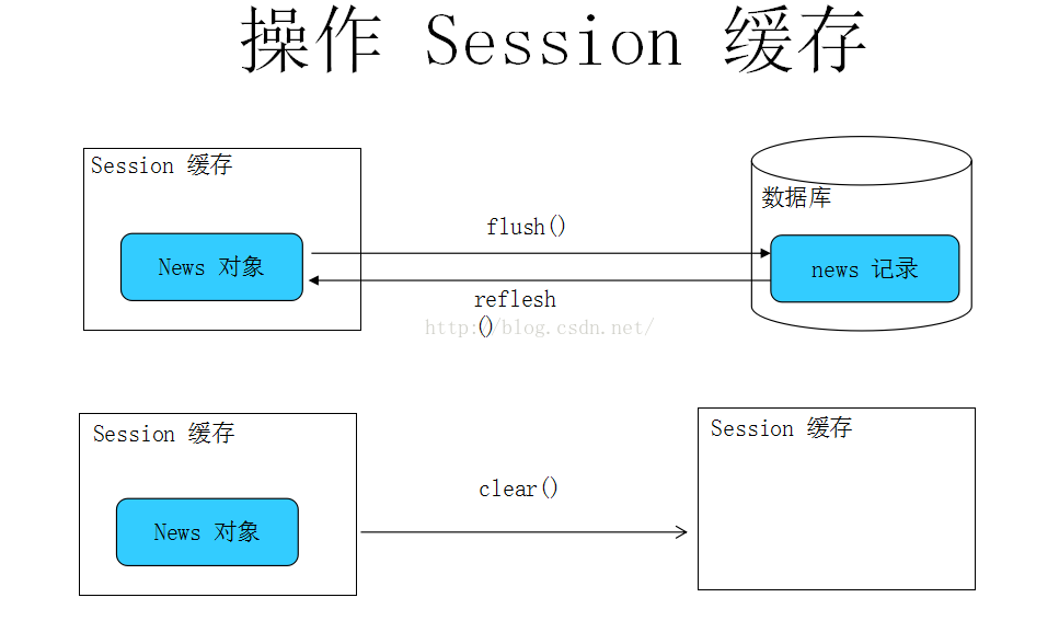 
			
				Hibernate 中的session 的flush、reflush 和clear  方法 ，及数据库的隔离级别			