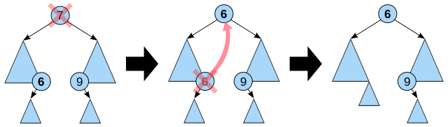 Deleting a node with two children from a binary search tree using the in-order predecessor (rightmost node in the left subtree, labelled 6).