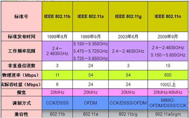 Wlan 11a 11b 11g 11n 11ac 鹰飞天下 Csdn博客