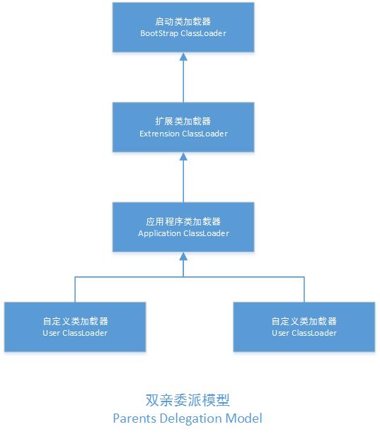 双亲委派模型