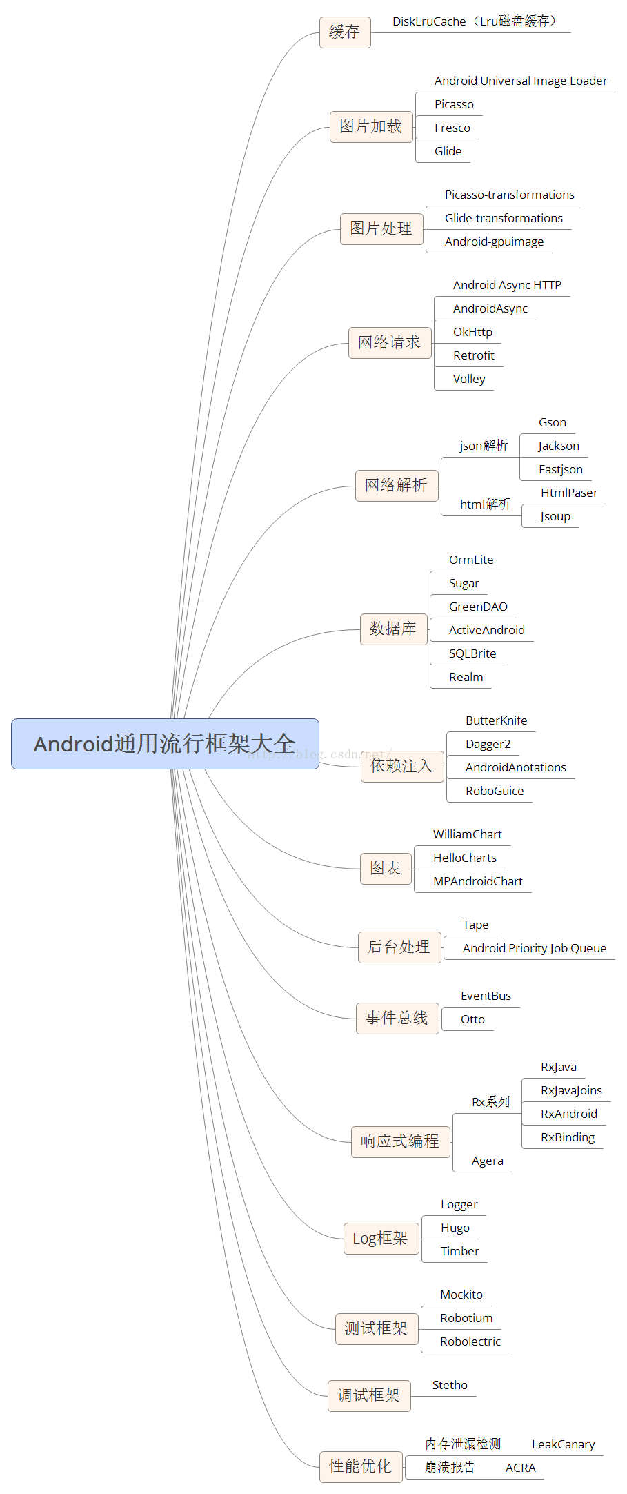 15 个android 通用流行框架大全 刘元涛 Csdn博客