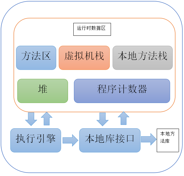 JVM執行時資料區