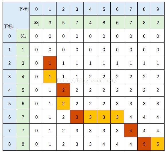 64、最长公共子序列-II（不连续）