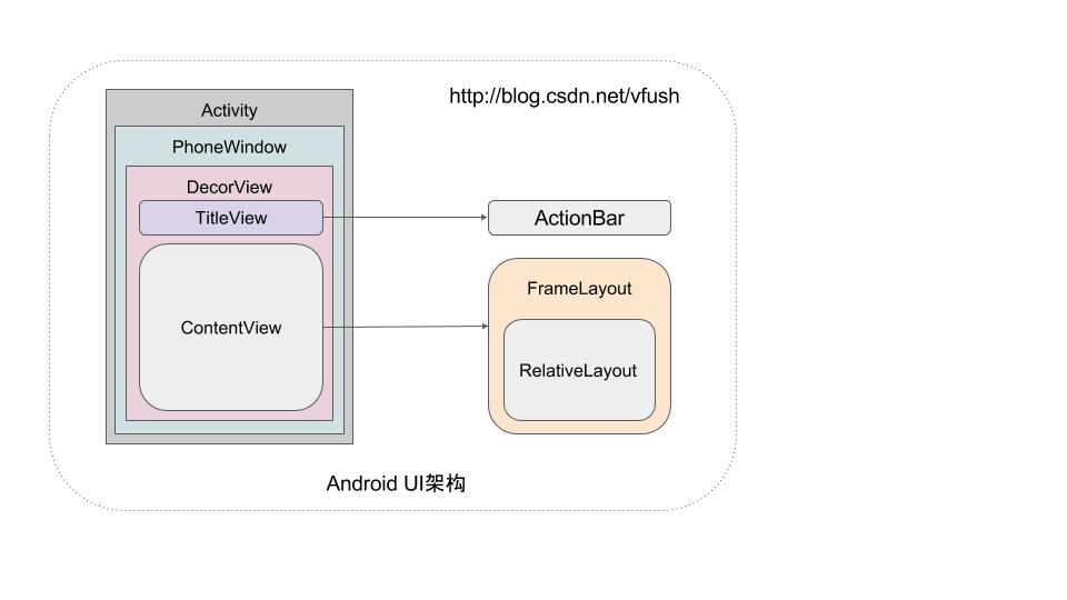 Android 之美 从0到1