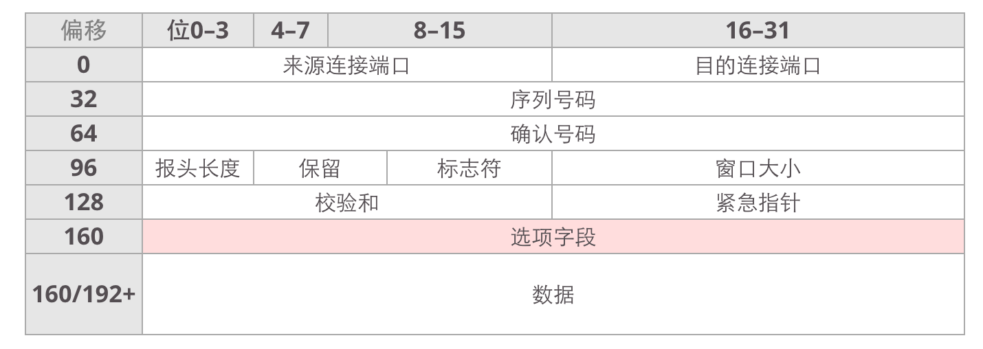 TCP头