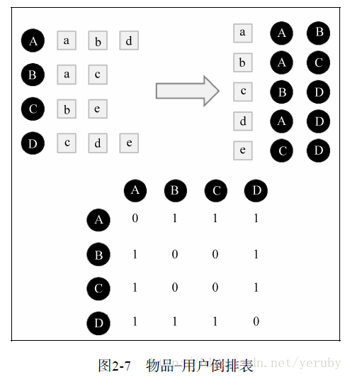 Python分析和实现基于用户和Item的协同过滤算法