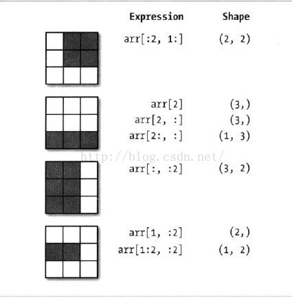 Python之numpy教程 二 运算 索引 切片 Liangzuojiayi的博客 Csdn博客 Numpy 切片