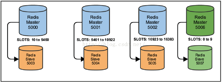 redis之redis-trib集群管理