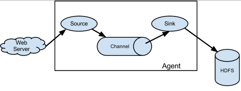 flume application