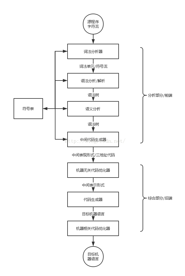 编译器编译步骤