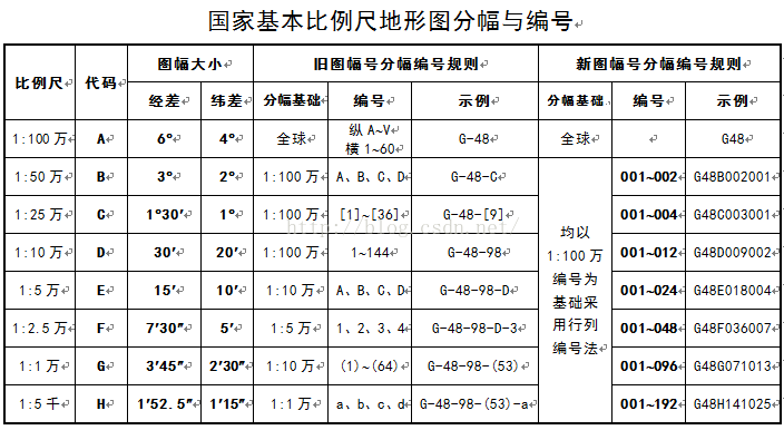 国家基本比例尺地形图分幅与编号