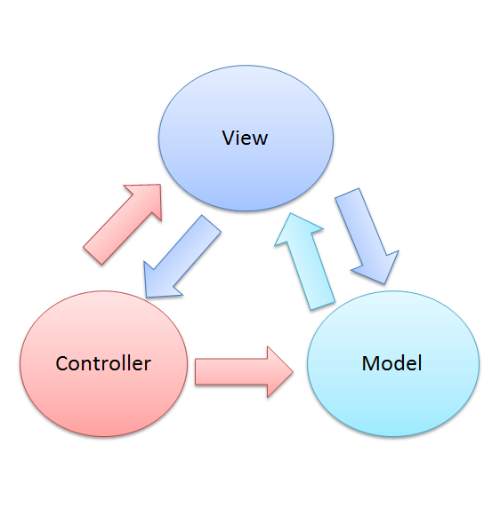 MVC