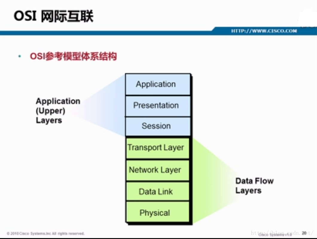 OSI网际互联