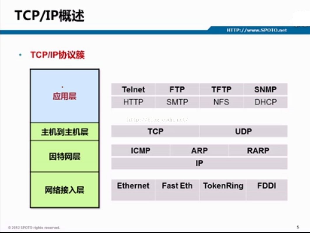 TCP/IP网际互联